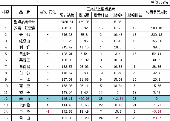 从2014年全国卷烟产销存数据看山东工商销售情况