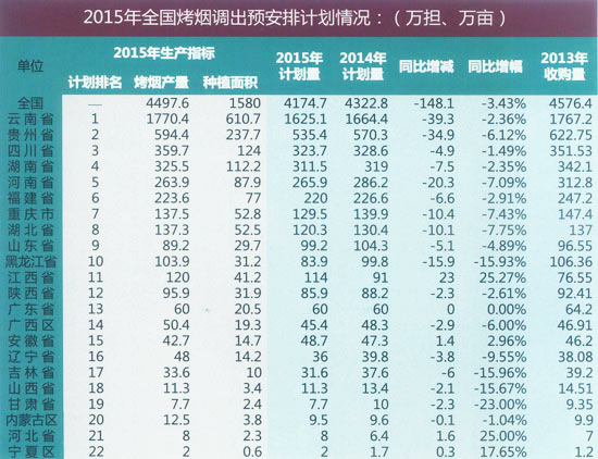 2014年全国烟叶发展回顾与2015年展望