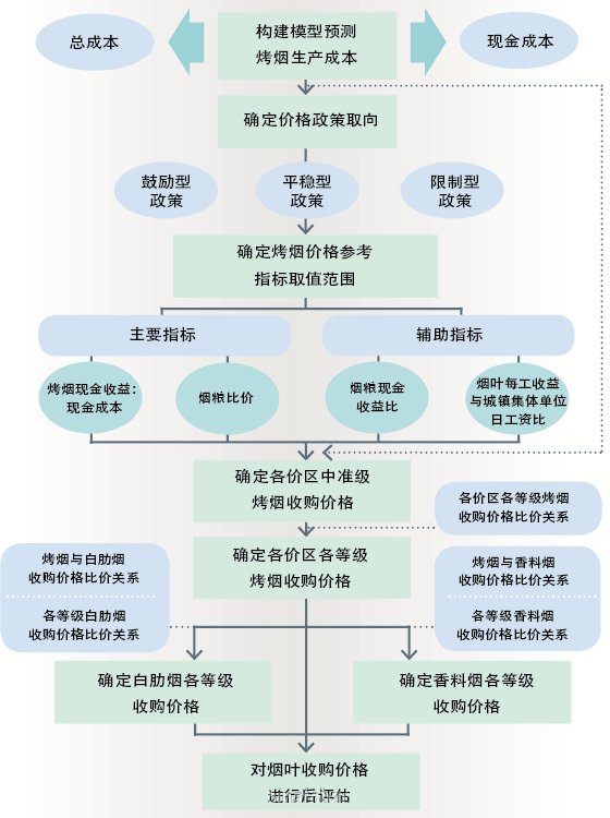 从烟叶生产的两次整顿看烟叶价格管理的重要性