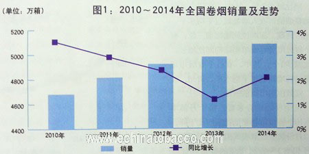 2014年全国卷烟市场综述