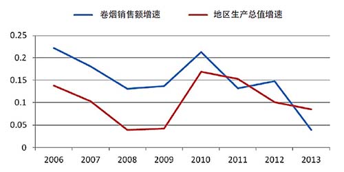 宏观经济形势对临汾市卷烟销售影响的实证研究