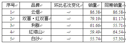 2015年1-2月份重点品牌发展报告