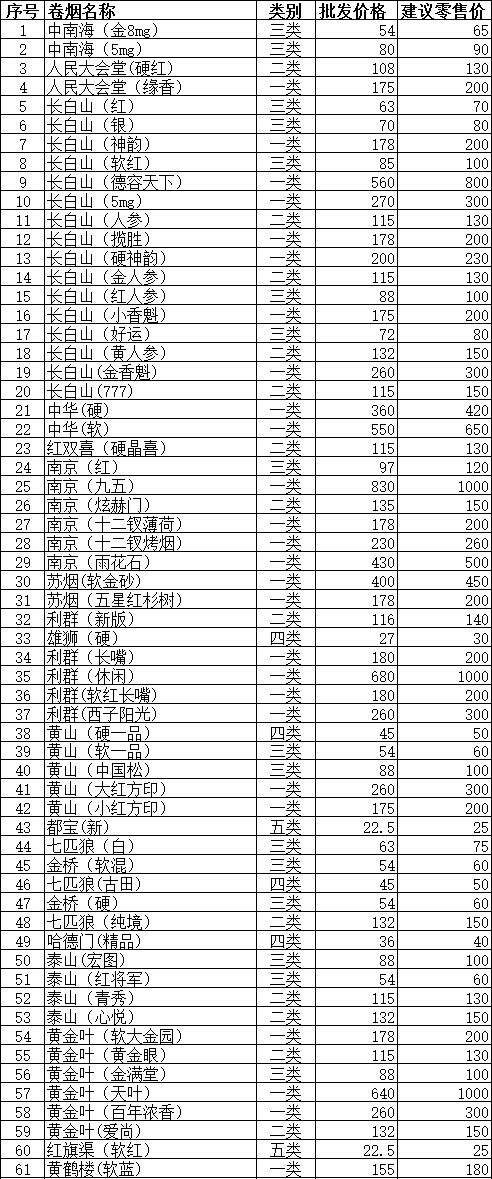 2015年5月通化市卷烟批发价格及零售价格