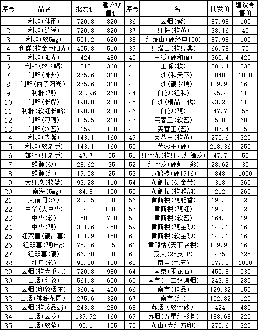 浙江丽水在销卷烟规格新价格目录表（2015年5月10日起执行）