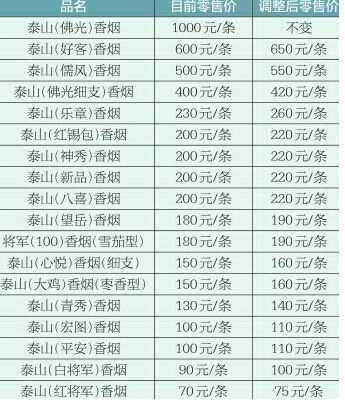 济南：9元泰山“白将军”涨到10元