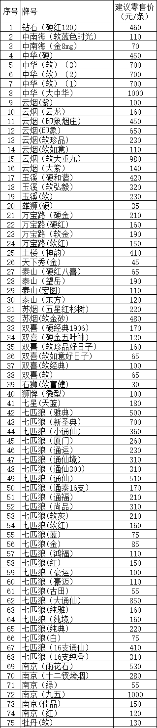 福建漳州2015年提税调价后各卷烟牌号零售价格