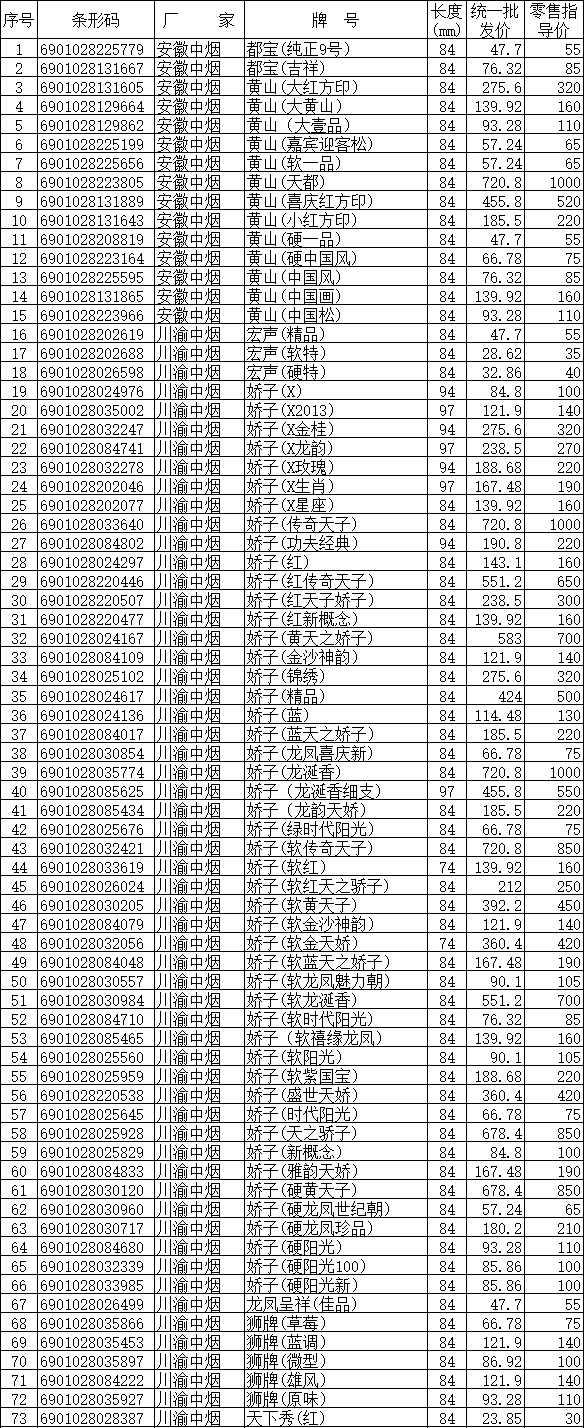 四川省2015年提税调价后在销卷烟价格目录（上）