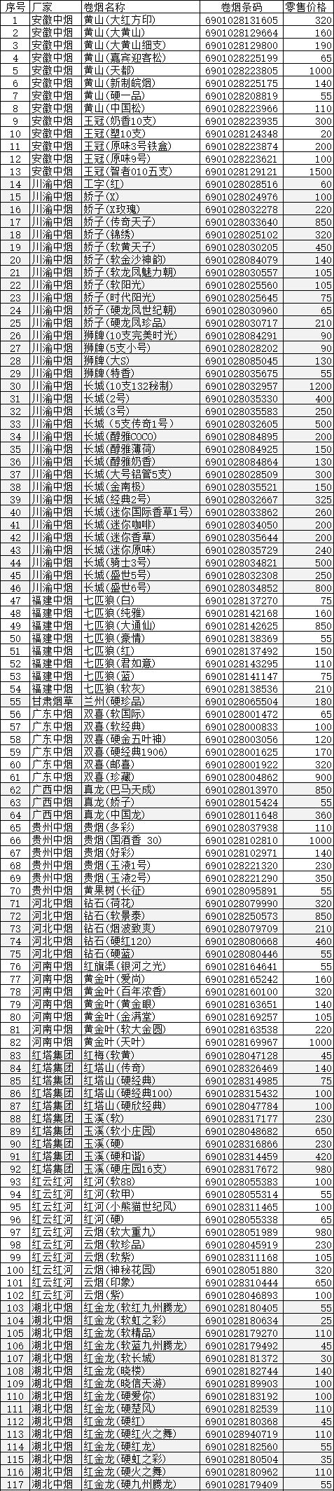 武汉市2015年提税调价后在销卷烟零售价格