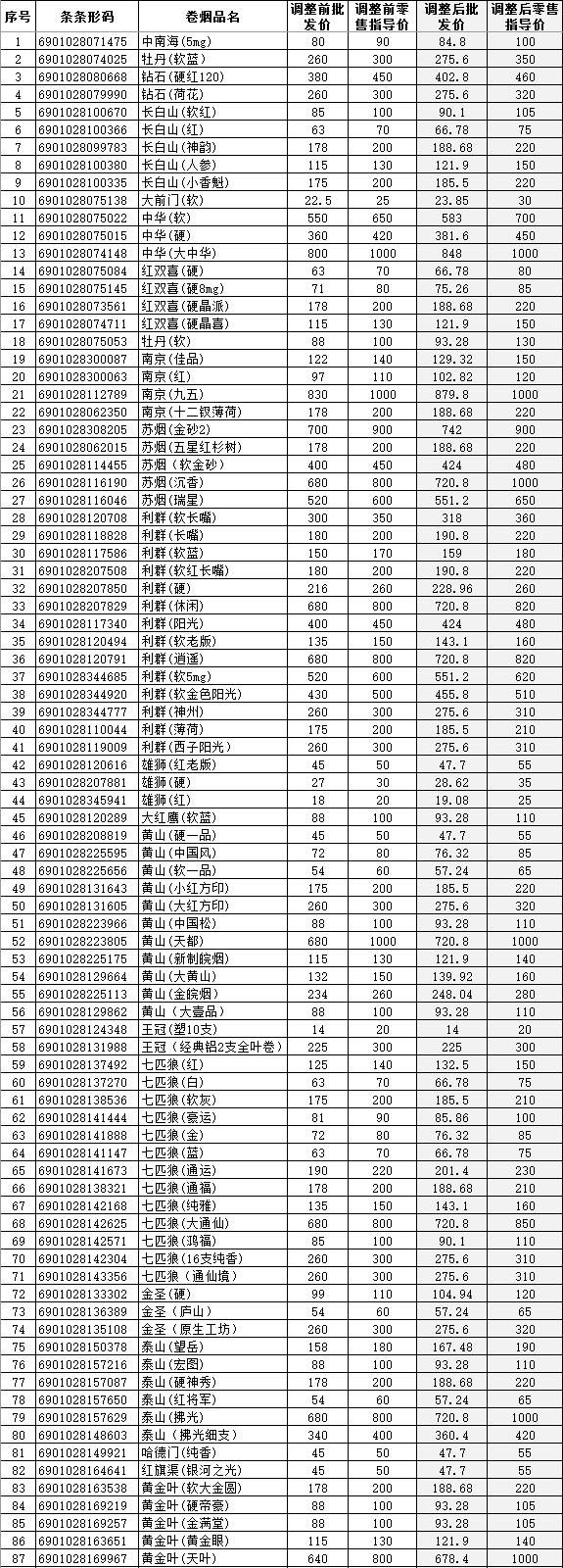 浙江台州2015年提税调价后在销卷烟价格目录