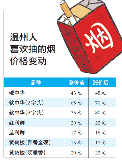 温州：烟草消费税提高 30元以下烟价普遍涨了0.5元至2元