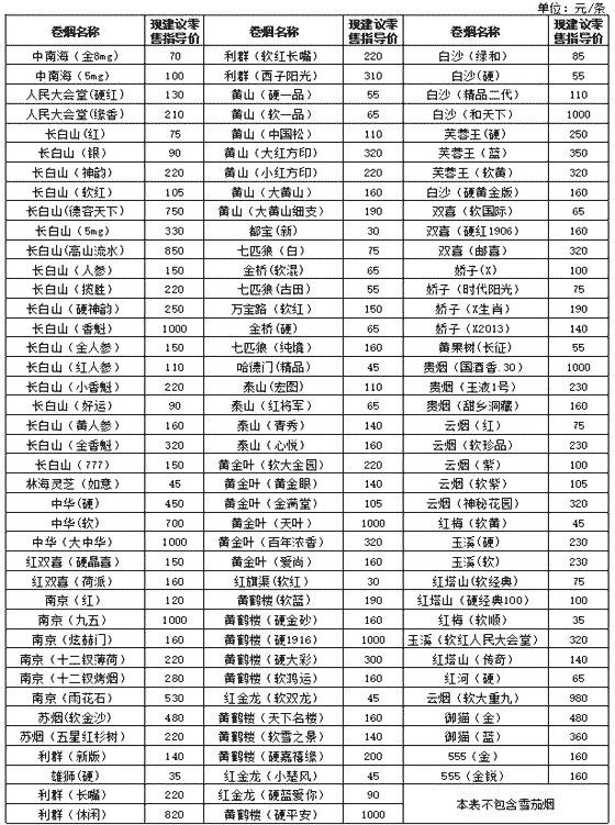 吉林通化市2015年提税调价后在销卷烟价格目录