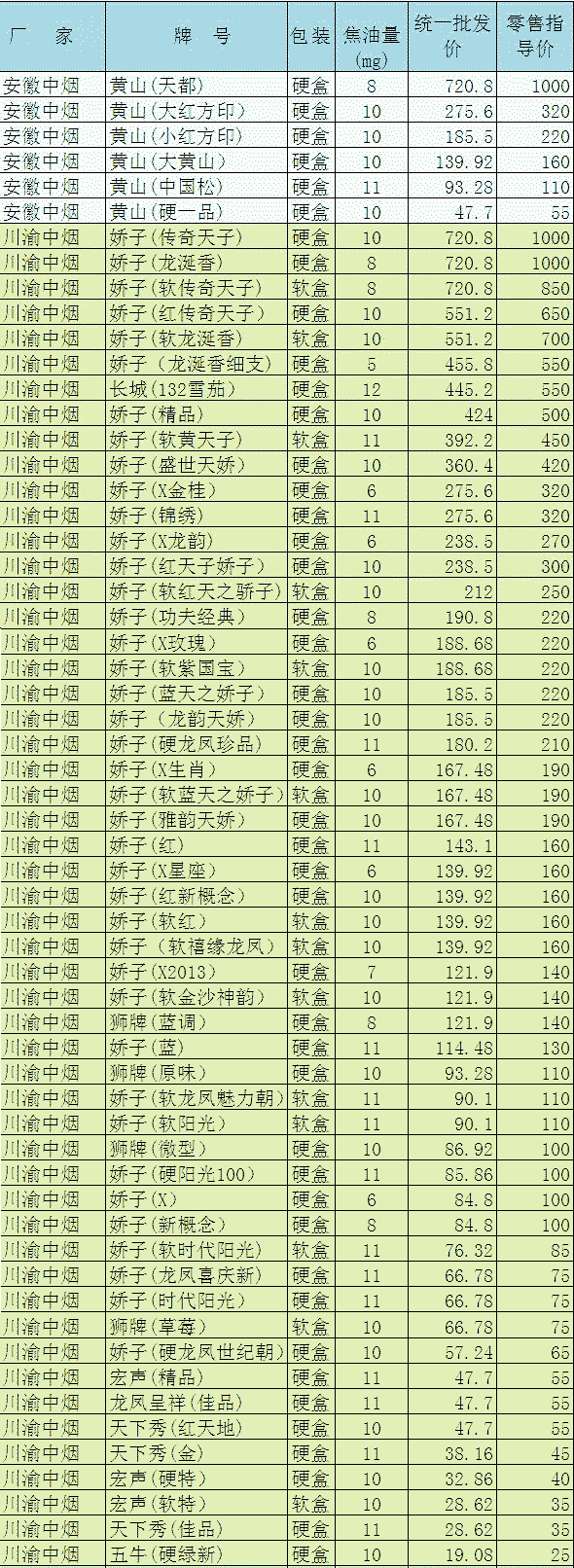 四川达州市2015年提税调价后在销卷烟价格目录