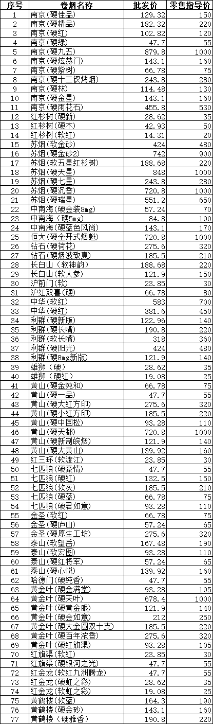 2015年5月徐州市在销品牌最新价格目录