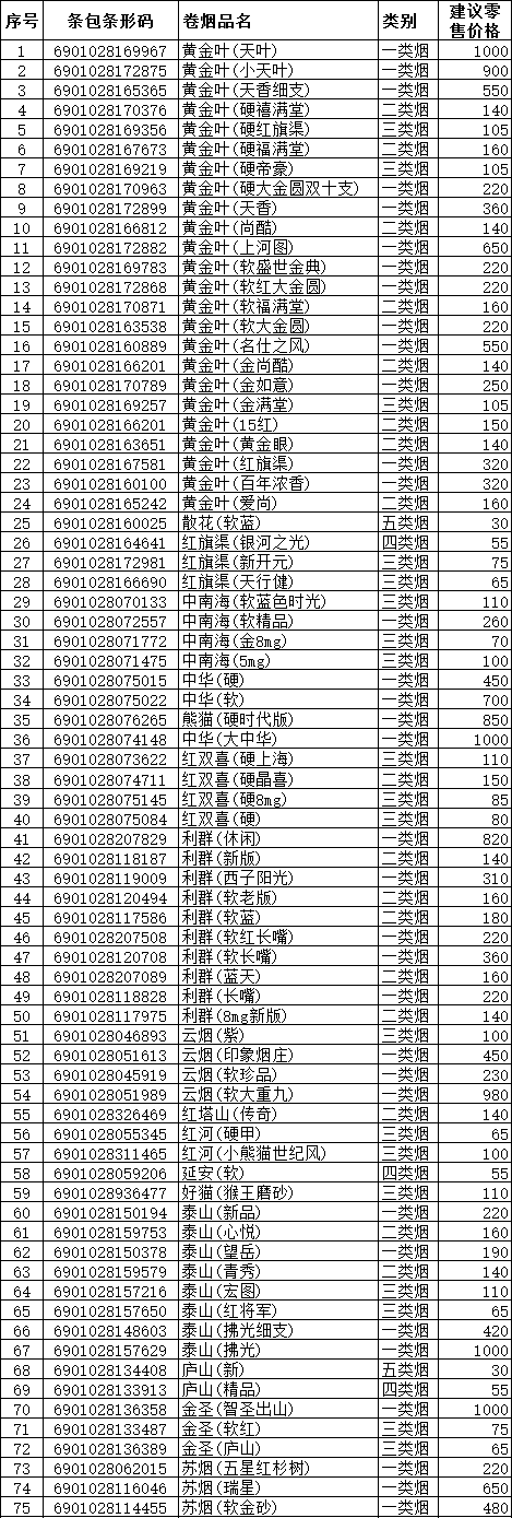 2015年5月安阳市卷烟品牌新建议零售价格目录