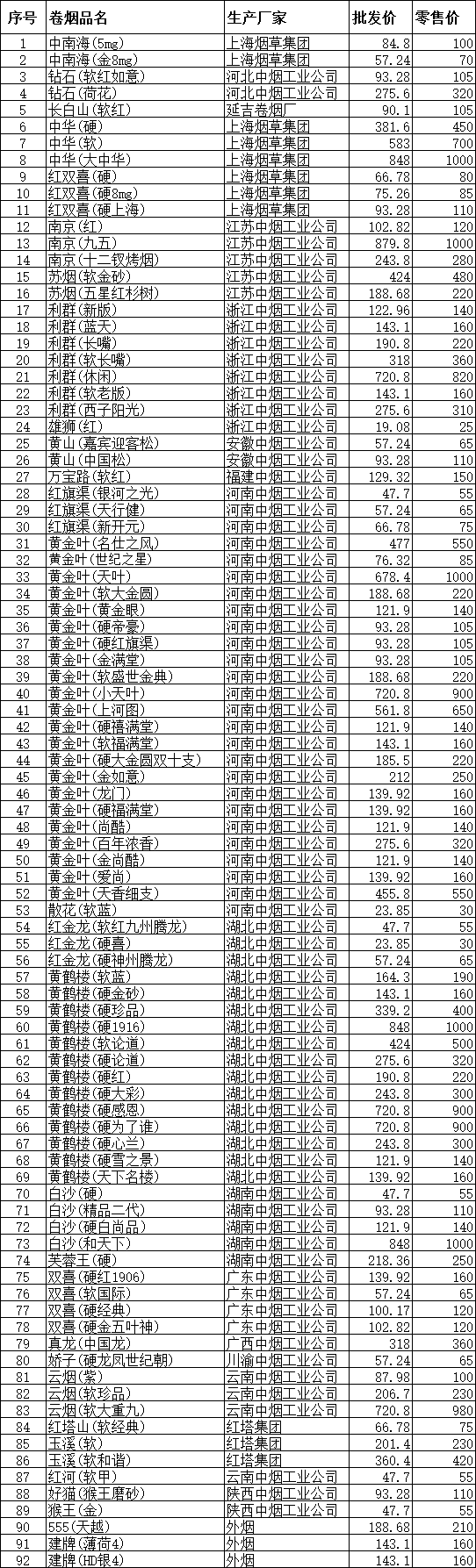 2015年5月济源市卷烟品牌批发价及建议零售价格