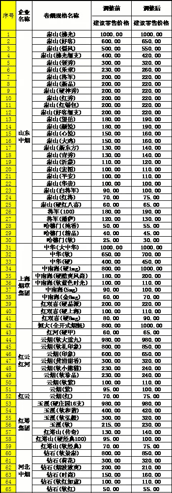 2015年5月济南市卷烟价格调整对照表