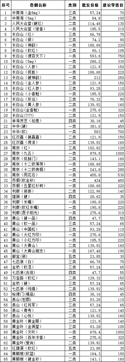 2015年6月通化市卷烟批发价格及零售价格