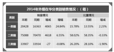 2014 年外烟在华发展纵览