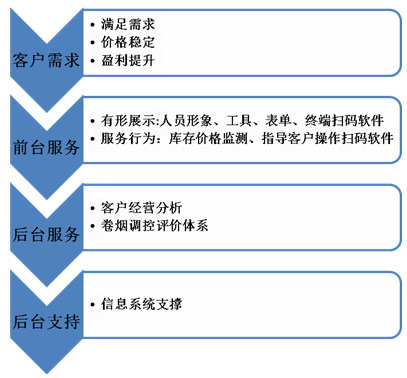 新营销方式下对卷烟库存、价格监测分析的研究