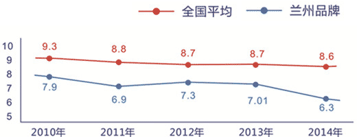 低焦“兰州” 潜心“减害”