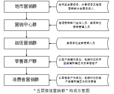 基于移动互联网时代 构建工商零一体化营销平台实践研究