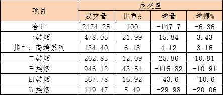 2015年下半年全国卷烟集中交易情况分析