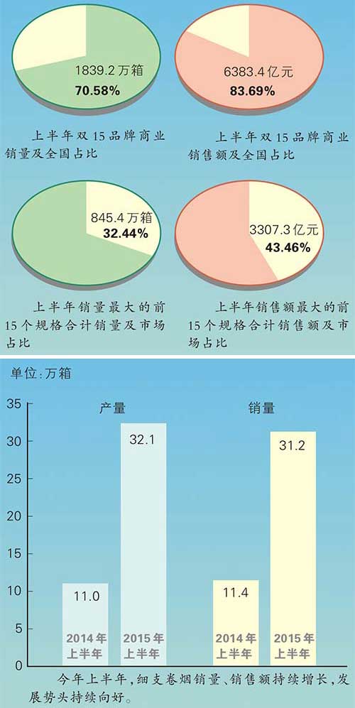 烟草行业卷烟品牌发展综述