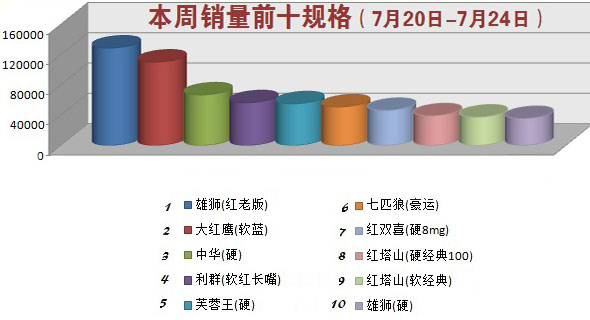 金华市2015年7月第4周（7.20-7.24）销量前十规格