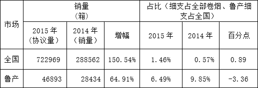 2015年细支烟销售预分析