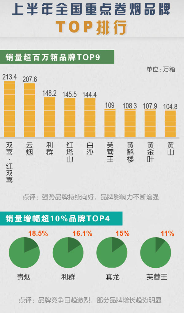 上半年全国重点卷烟品牌TOP排行