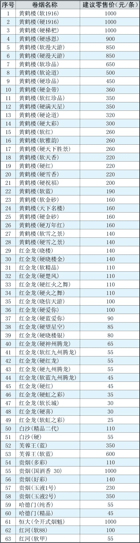 7月武汉市卷烟零售价目表