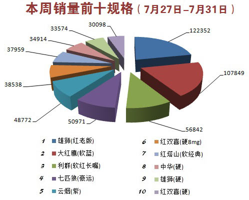 金华市2015年7月第5周（2015.7.27-7.31）销量前十规格