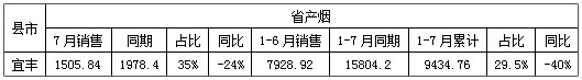 江西宜丰县省产烟销售工作情况