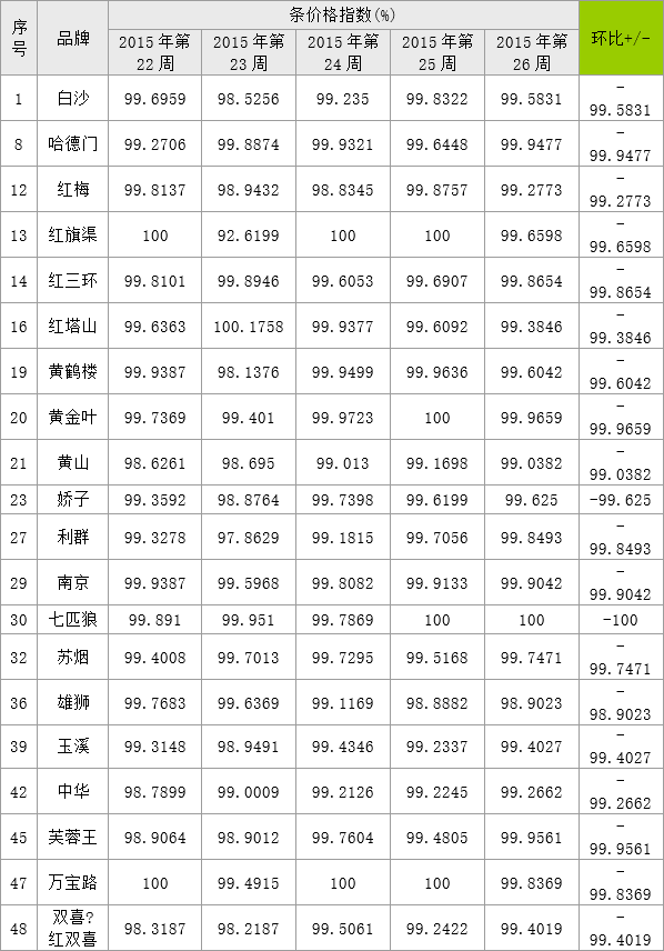 淮南市六月份卷烟市场价格监测简报