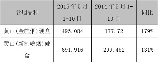 六安市皋城分局（营销部）提税顺价前后“两皖”销售变化及分析