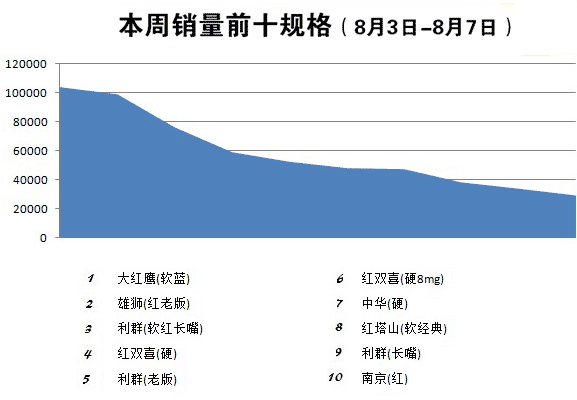 金华市2015年8月第1周（2015.8.3-8.7）销量前十规格