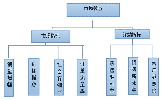 市场状态“大”数据 提升营销精准性