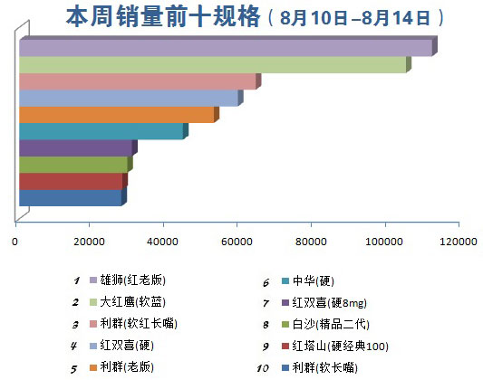 金华市2015年8月第2周（2015.8.10-8.14）销量前十规格