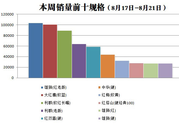 金华市2015年8月第3周（2015.8.17-8.21）销量前十规格