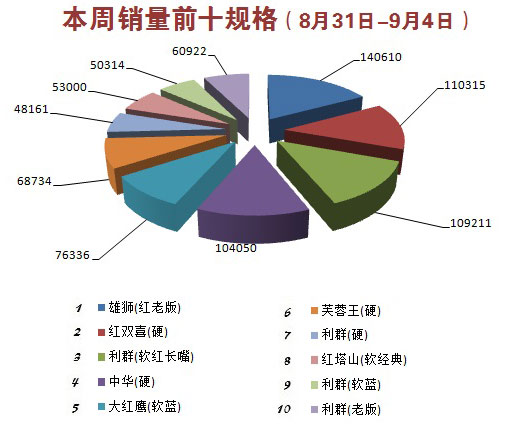 金华市2015年9月第1周（2015.8.31-9.4）销量前十规格