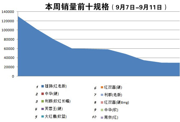 金华市2015年9月第2周（2015.9.7.-9.11）销量前十规格