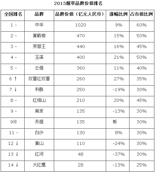 2015胡润品牌榜：烟草行业品牌价值排行榜