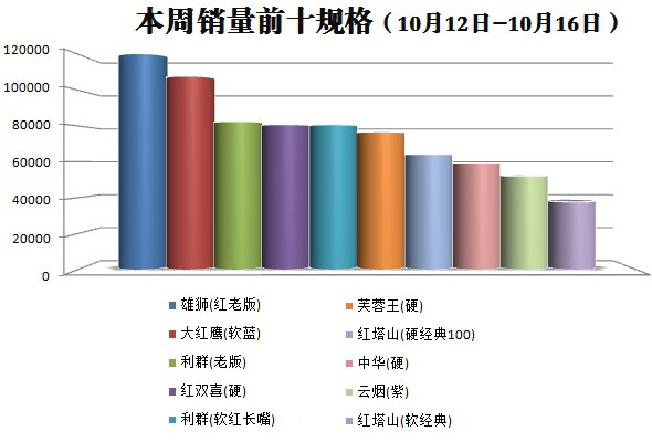 金华市2015年10月第2周（2015.10.12-10.16）销量前十规格