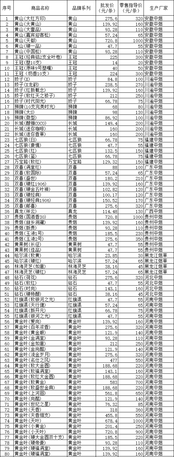 2015年11月漯河市卷烟批发价格及零售价格