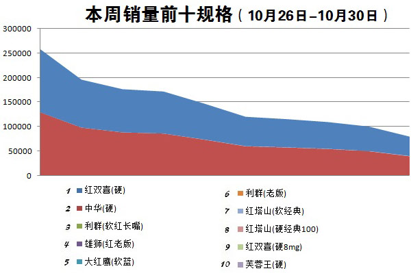 金华市2015年10月第4周（2015年10月26日-10月30日）销量前十规格