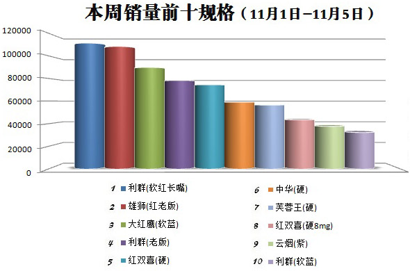 金华市2015年11月第1周（2015年11月1日-11月5日）销量前十规格