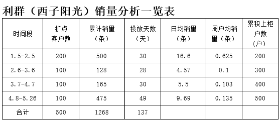 “利群（西子阳光）”评估报告