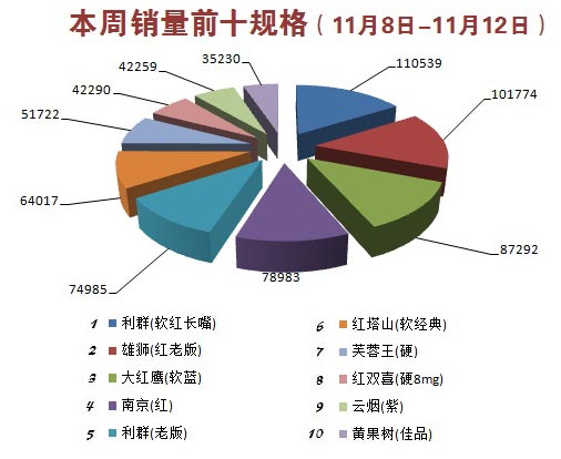 金华市2015年11月第2周（2015年11月8日-11月12日）销量前十规格