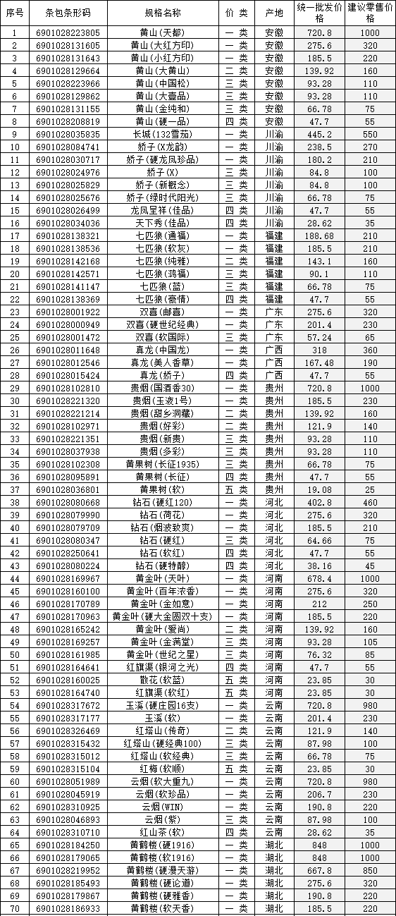 2015年度盐城在销卷烟价格