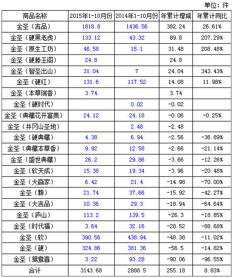 金圣品牌：自我“造血”功能